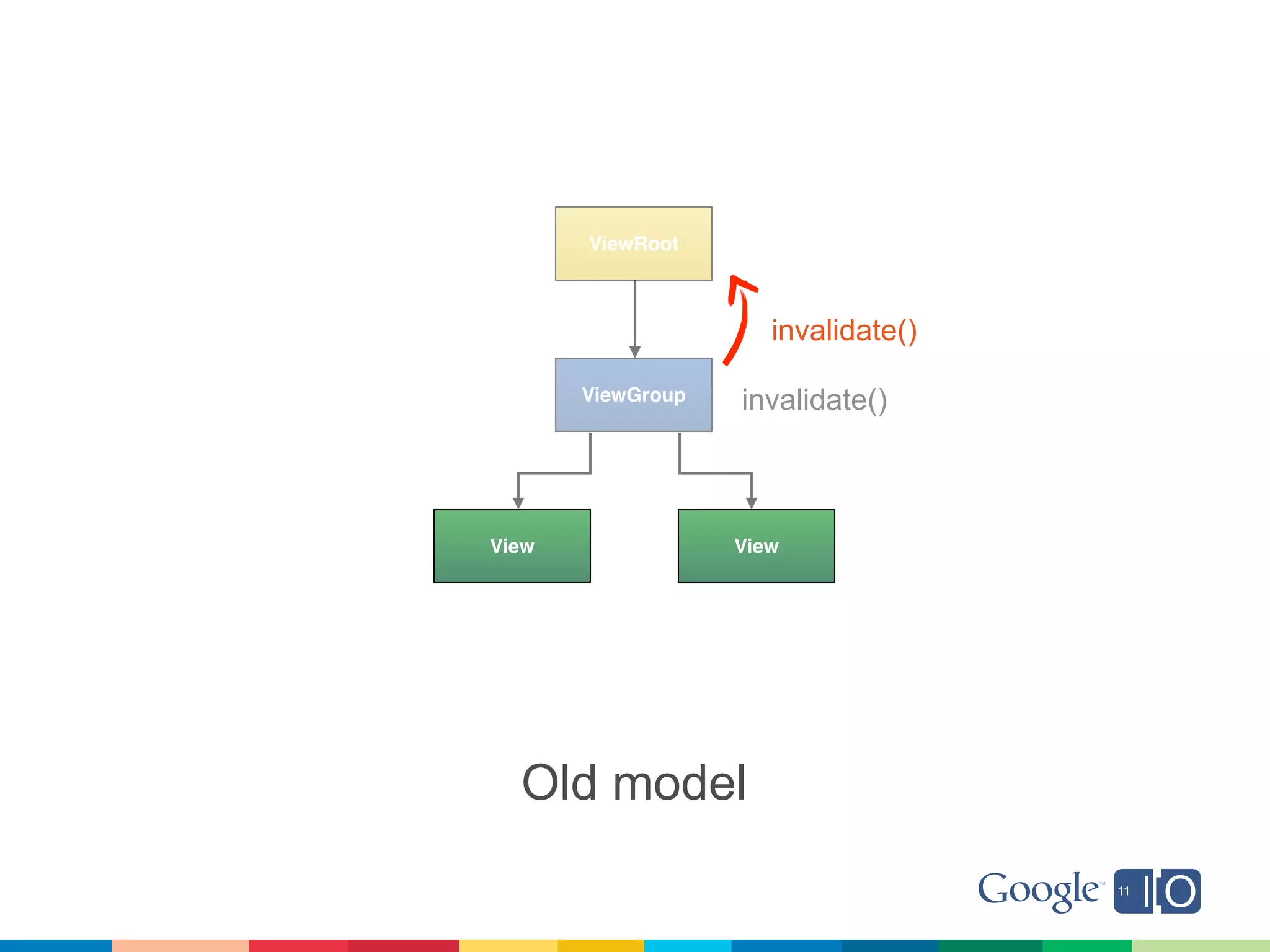ViewRoot



                      invalidate()

       ViewGroup   invalidate()



View               View




  Old model
 