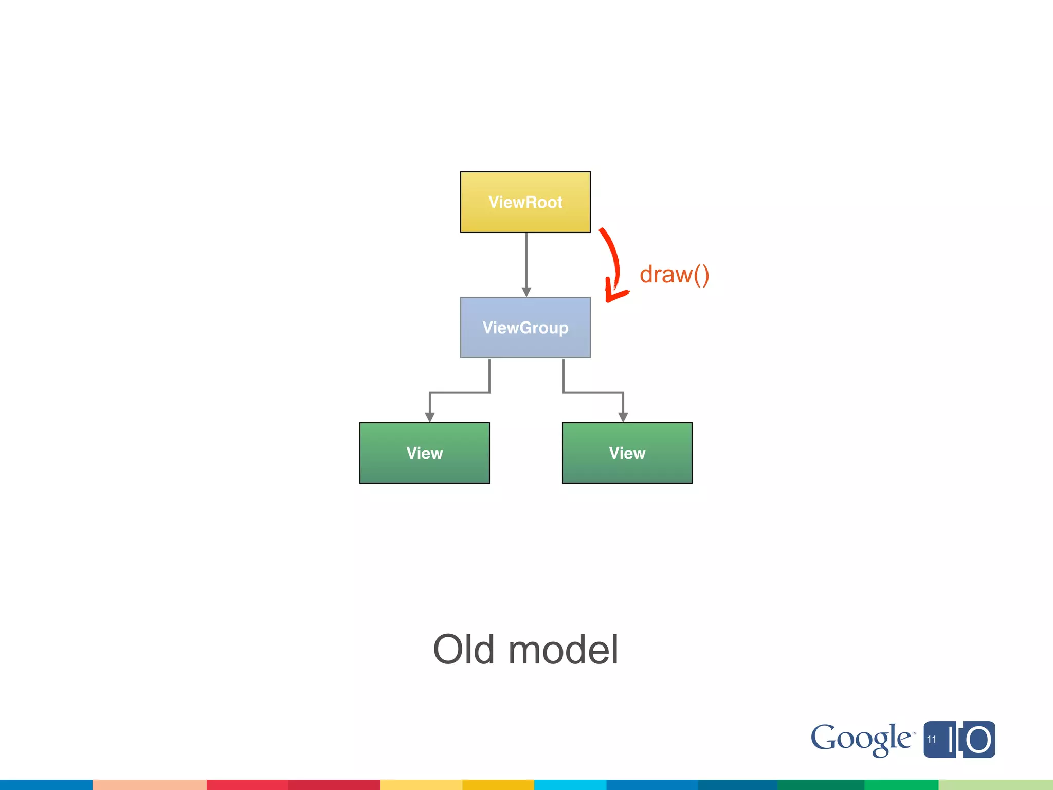 ViewRoot



                      draw()

       ViewGroup




View               View




  Old model
 