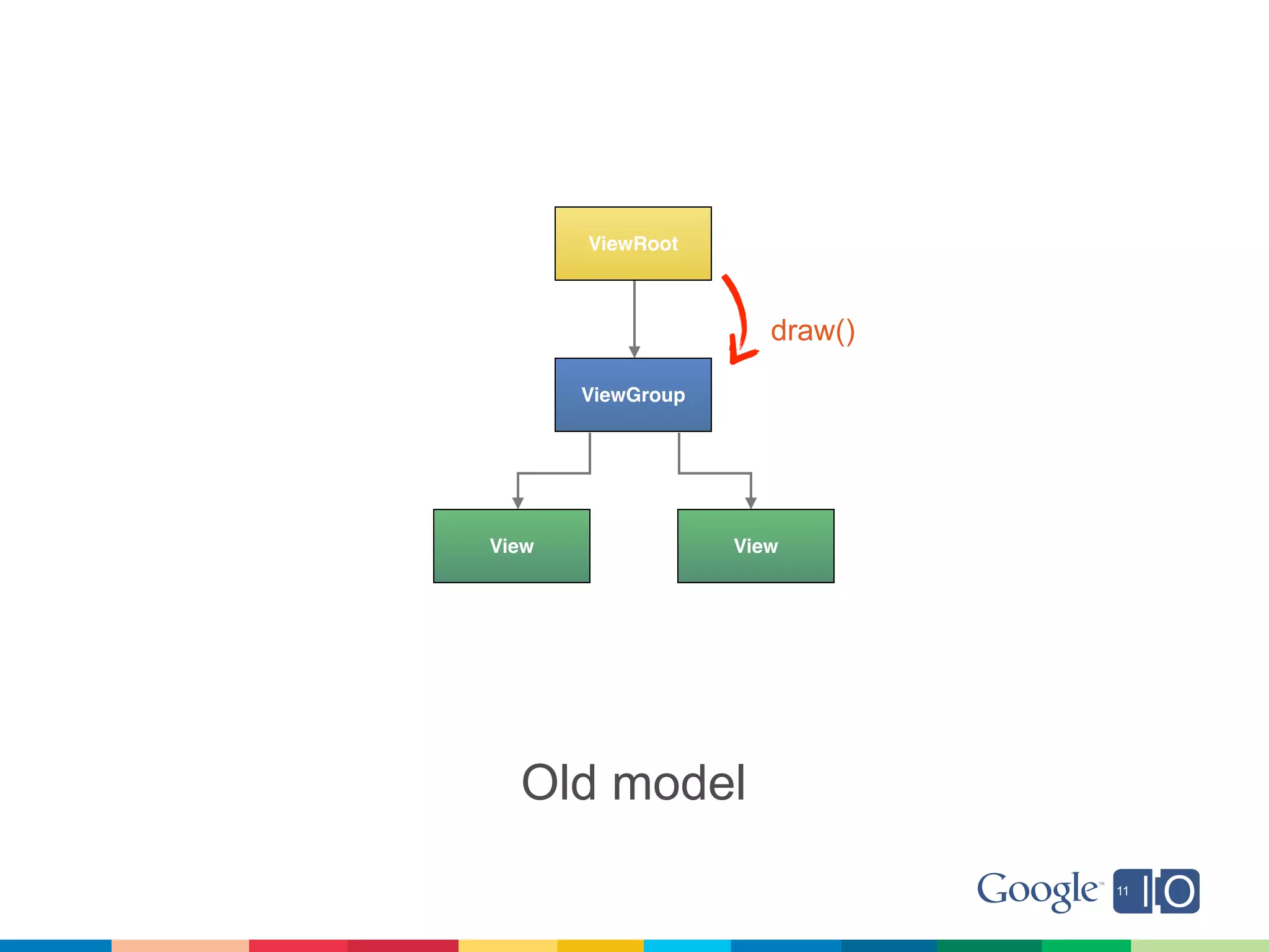 ViewRoot



                      draw()

       ViewGroup




View               View




  Old model
 