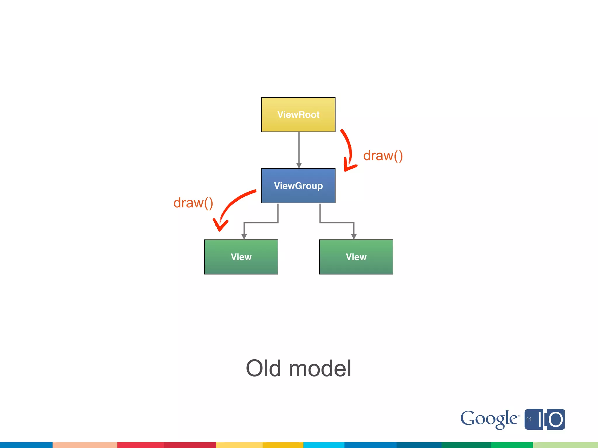 ViewRoot



                               draw()

                ViewGroup
draw()


         View               View




           Old model
 