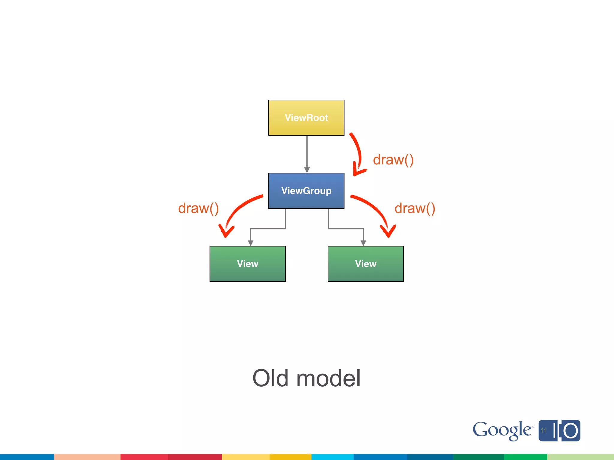 ViewRoot



                               draw()

                ViewGroup
draw()                             draw()


         View               View




           Old model
 