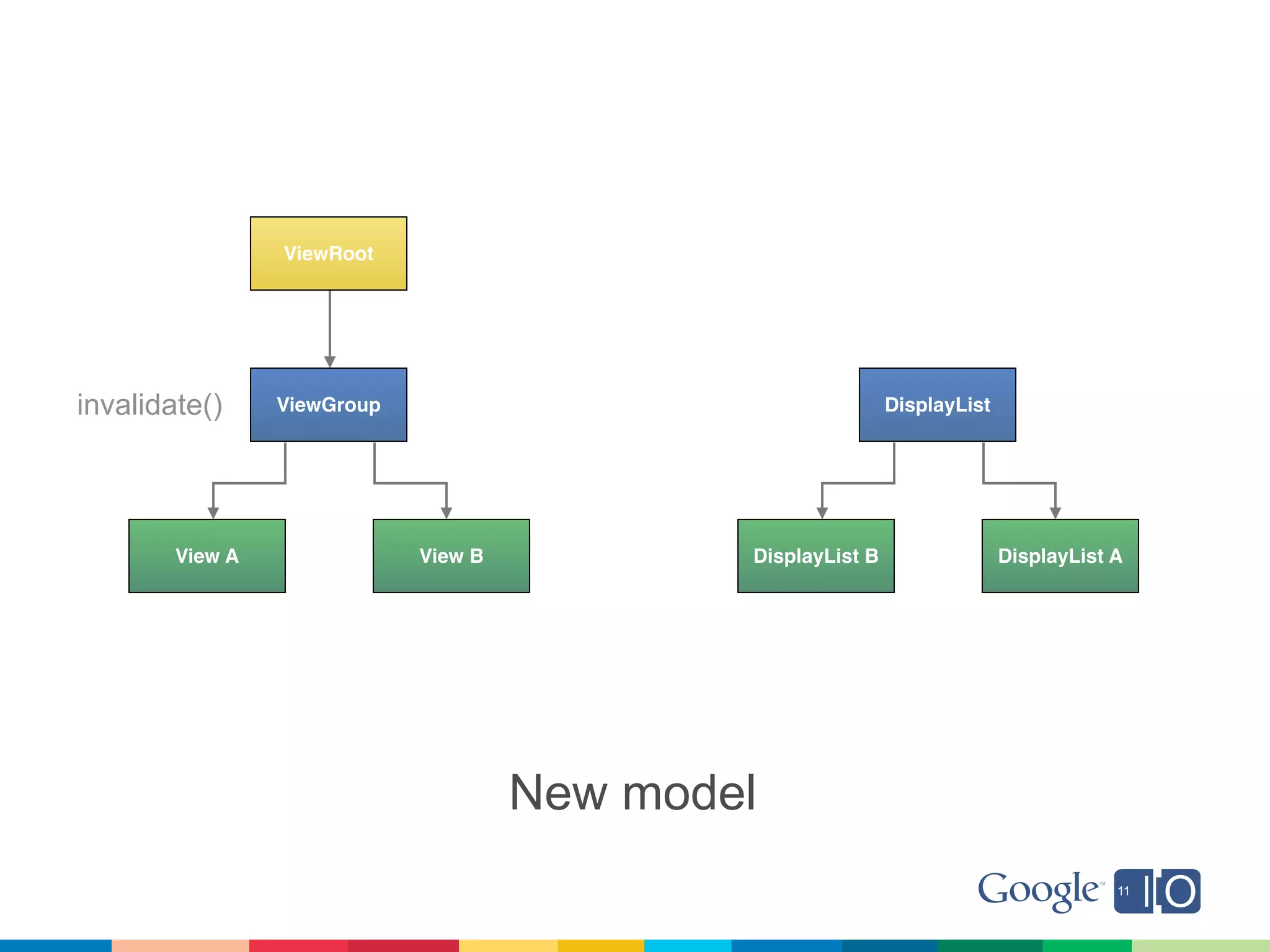 ViewRoot




invalidate()     ViewGroup                                    DisplayList




        View A               View B           DisplayList B                 DisplayList A




                                      New model
 