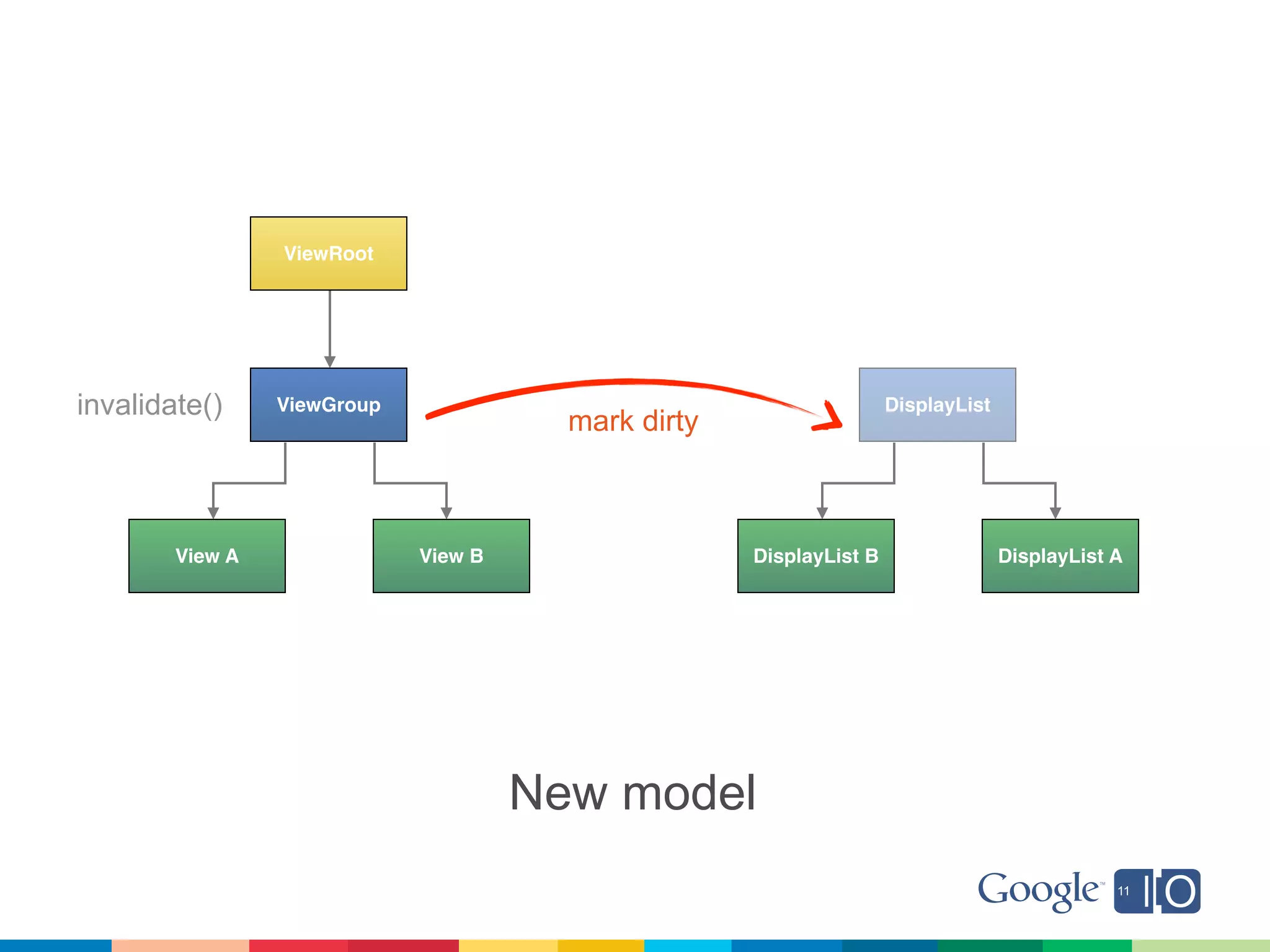 ViewRoot




invalidate()     ViewGroup                                           DisplayList
                                        mark dirty



        View A               View B                  DisplayList B                 DisplayList A




                                      New model
 