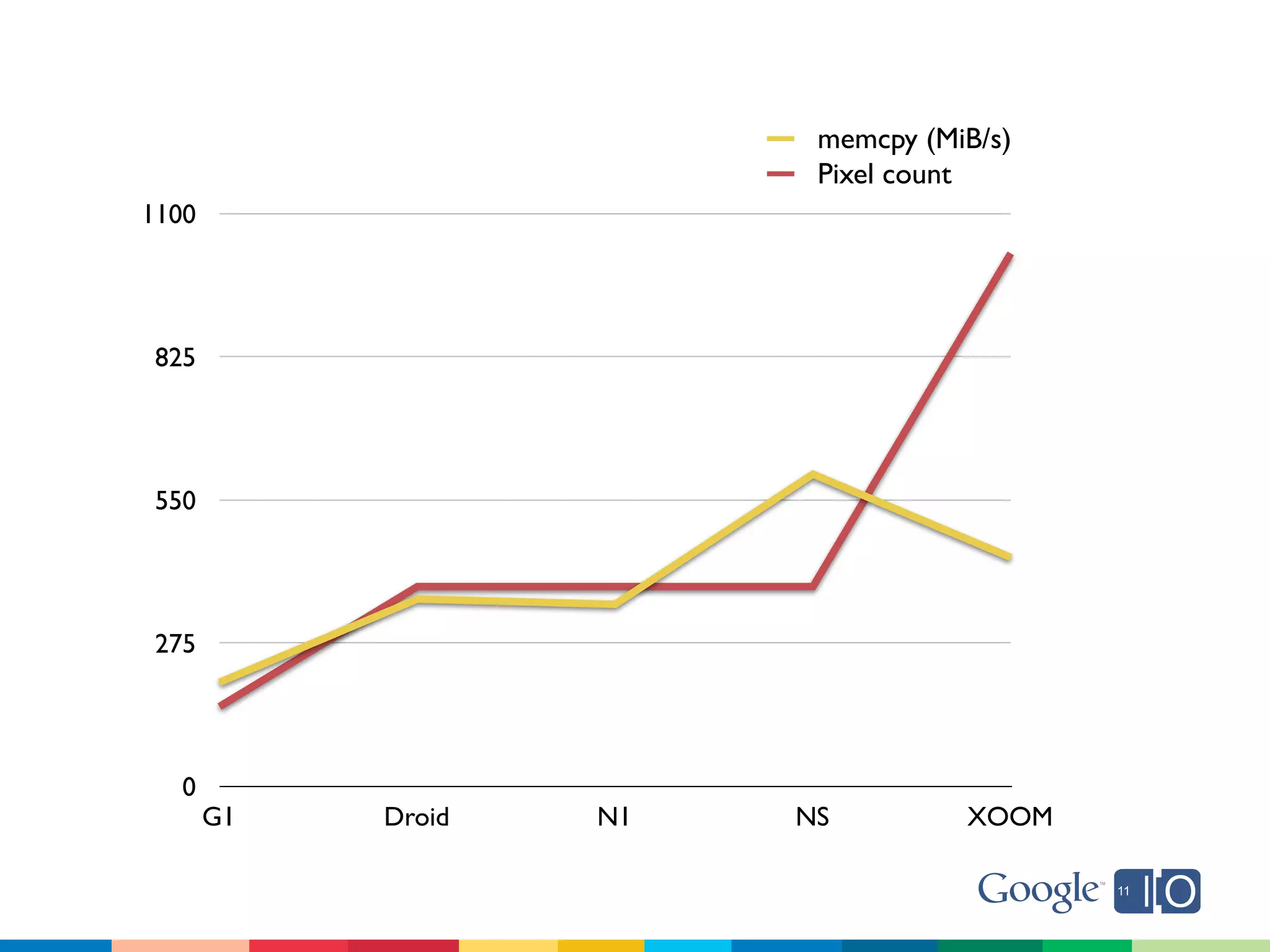 memcpy (MiB/s)
                          Pixel count
1100




 825




 550




 275




   0
       G1   Droid   N1   NS         XOOM
 