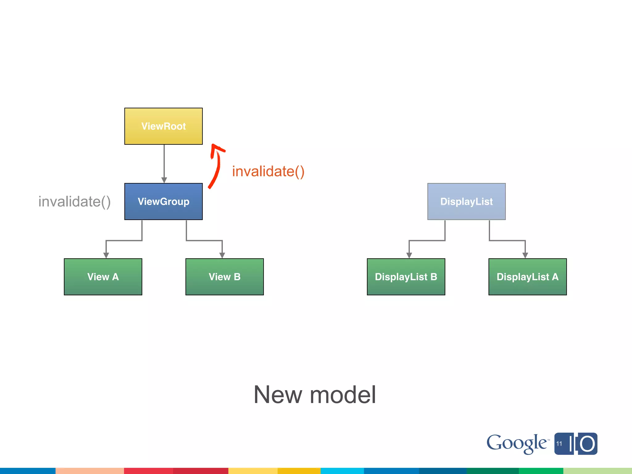 ViewRoot



                                 invalidate()

invalidate()     ViewGroup                                      DisplayList




        View A               View B             DisplayList B                 DisplayList A




                                      New model
 