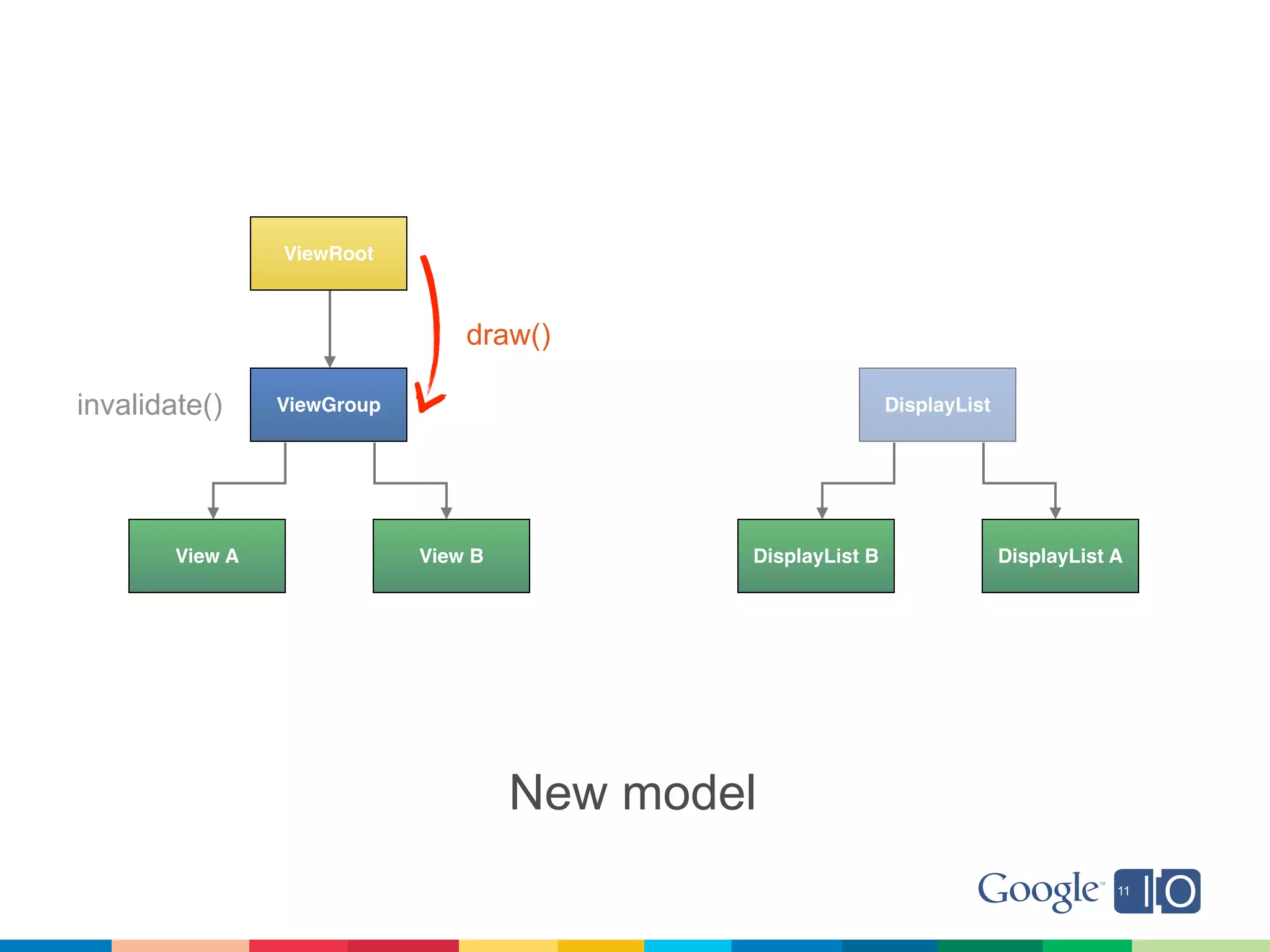ViewRoot



                                 draw()

invalidate()     ViewGroup                                    DisplayList




        View A               View B           DisplayList B                 DisplayList A




                                      New model
 