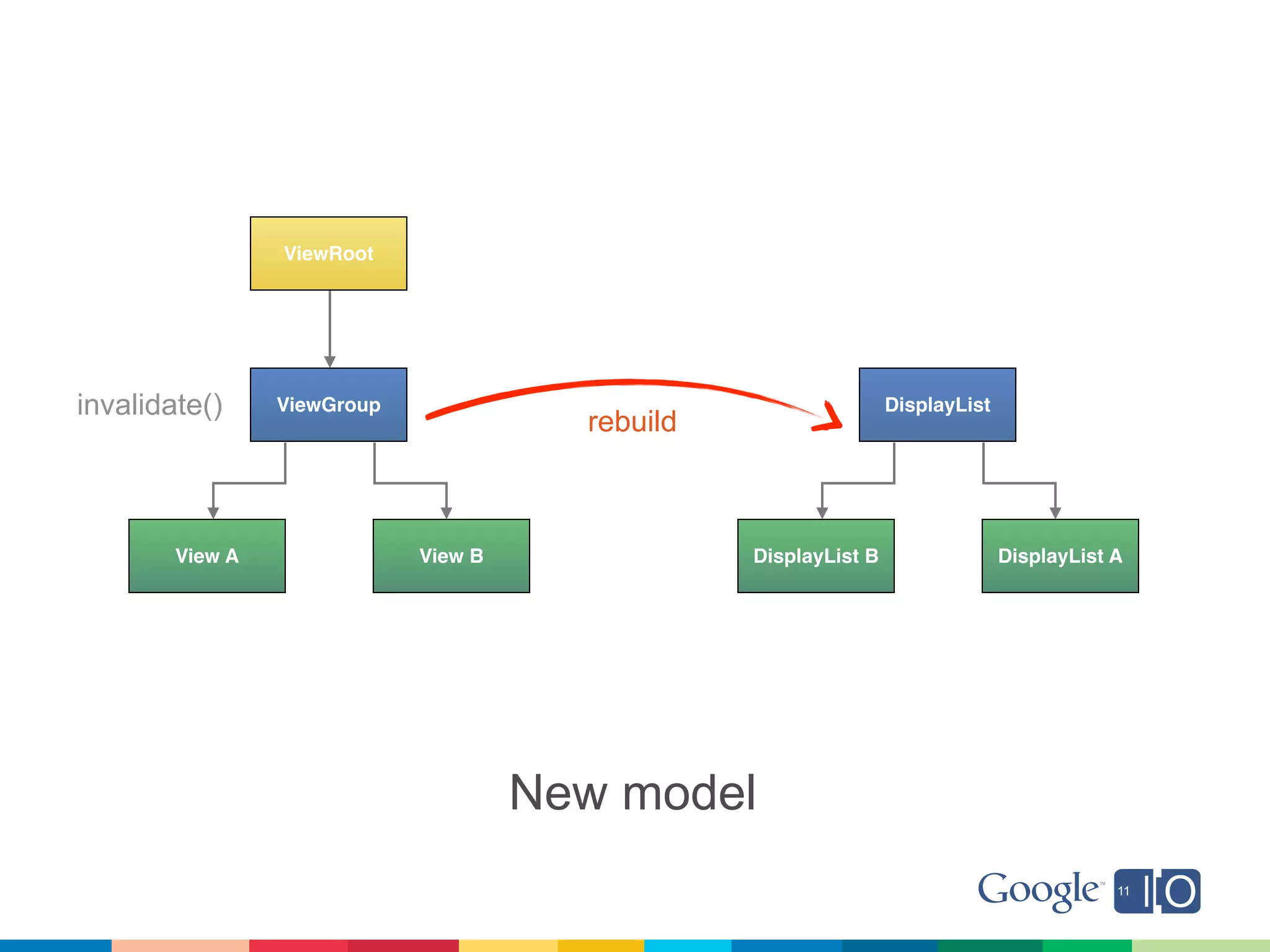 ViewRoot




invalidate()     ViewGroup                                        DisplayList
                                        rebuild



        View A               View B               DisplayList B                 DisplayList A




                                      New model
 