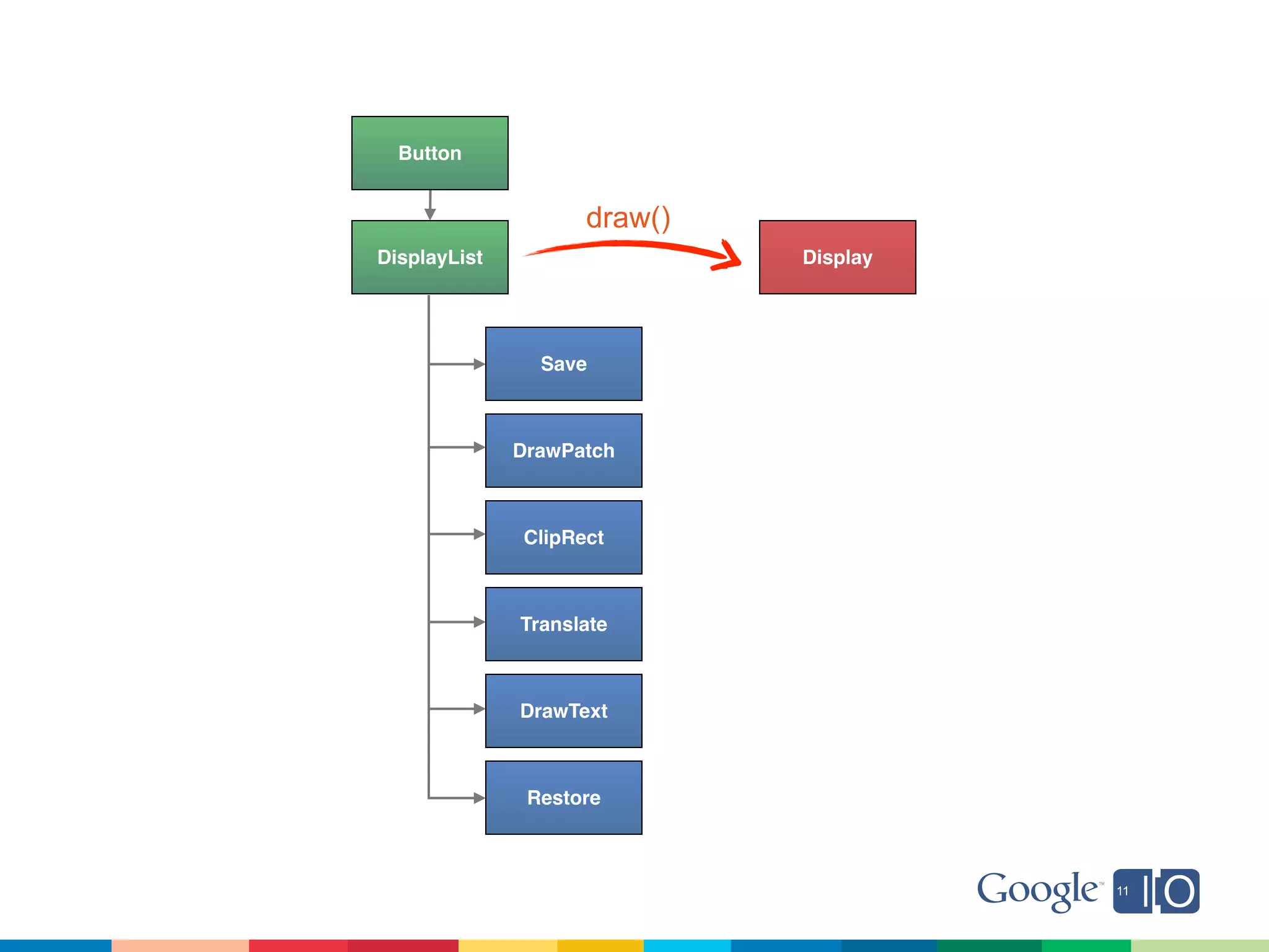 Button


                    draw()
DisplayList                  Display




                Save



              DrawPatch



              ClipRect



              Translate



              DrawText



               Restore
 