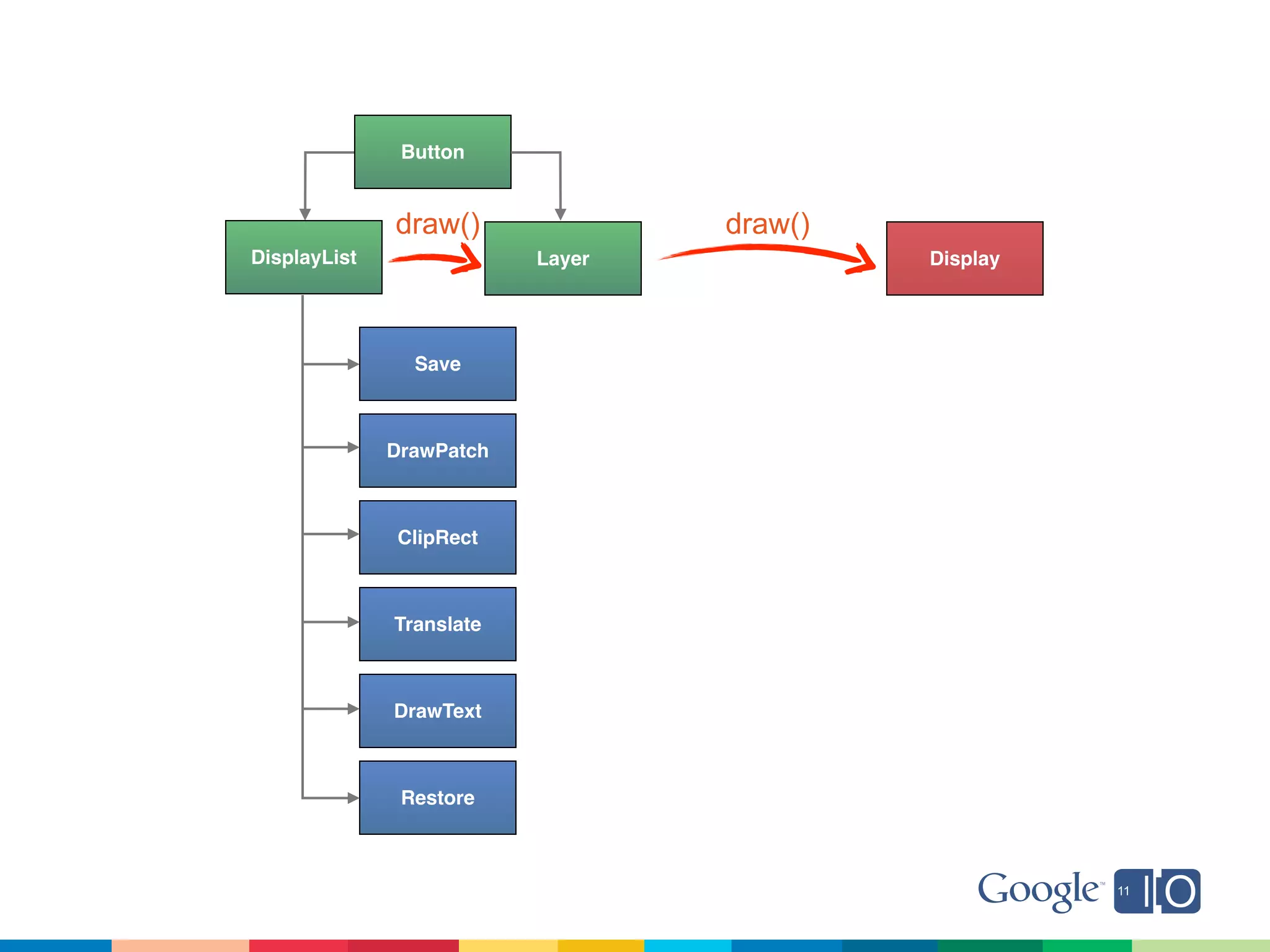 Button


              draw()              draw()
DisplayList               Layer            Display




                Save



              DrawPatch



              ClipRect



              Translate



              DrawText



               Restore
 