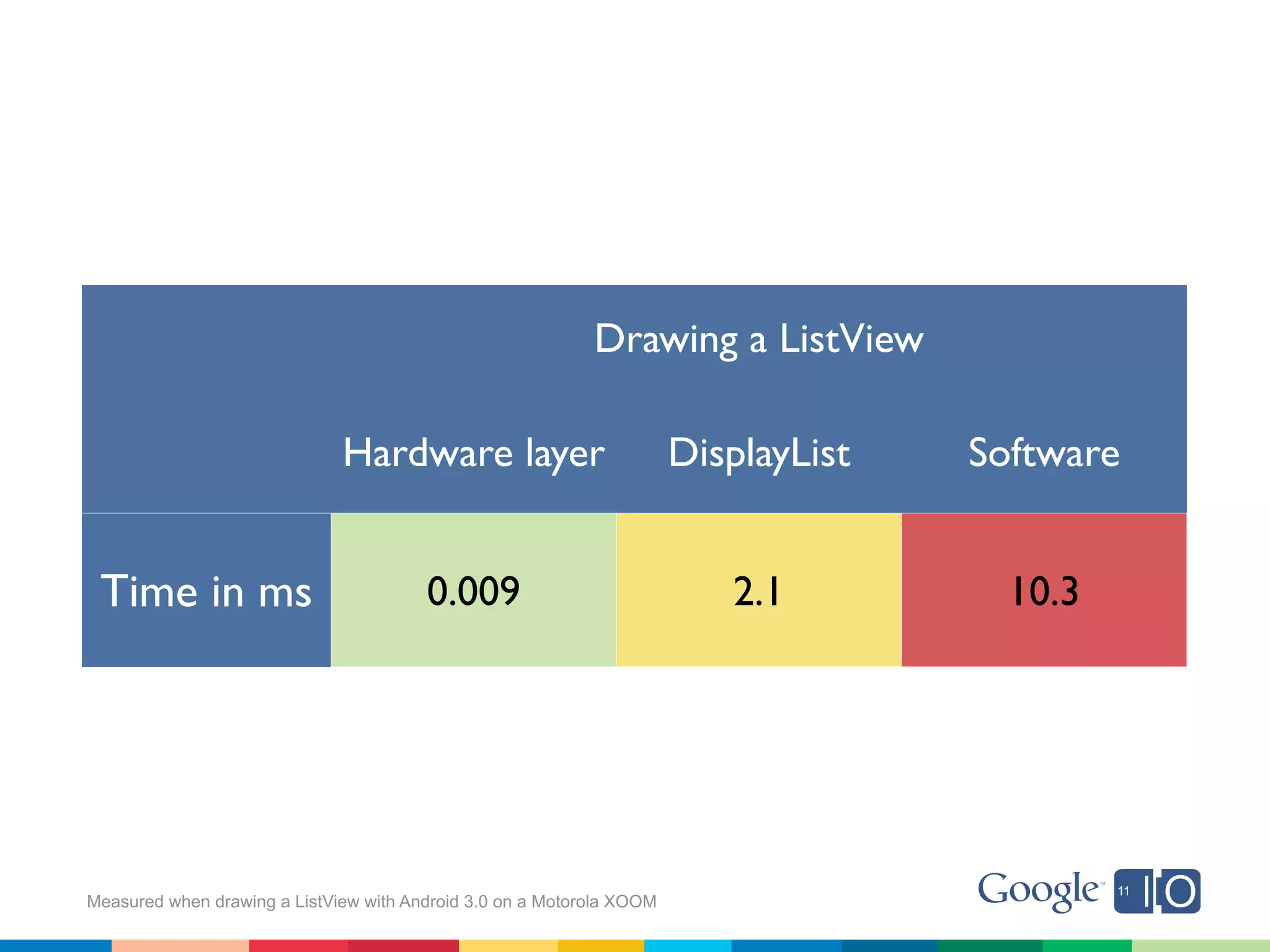 Drawing a ListView

                              Hardware layer                           DisplayList   Software


 Time in ms                             0.009                             2.1          10.3




Measured when drawing a ListView with Android 3.0 on a Motorola XOOM
 
