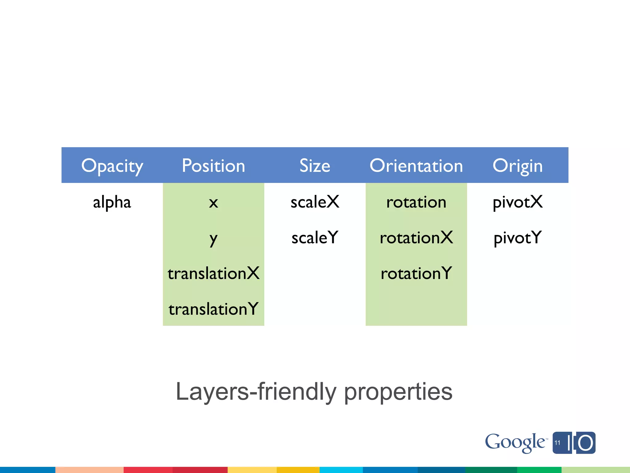 Opacity    Position       Size    Orientation   Origin
 alpha         x         scaleX    rotation     pivotX
               y         scaleY    rotationX    pivotY
          translationX             rotationY
          translationY



           Layers-friendly properties
 