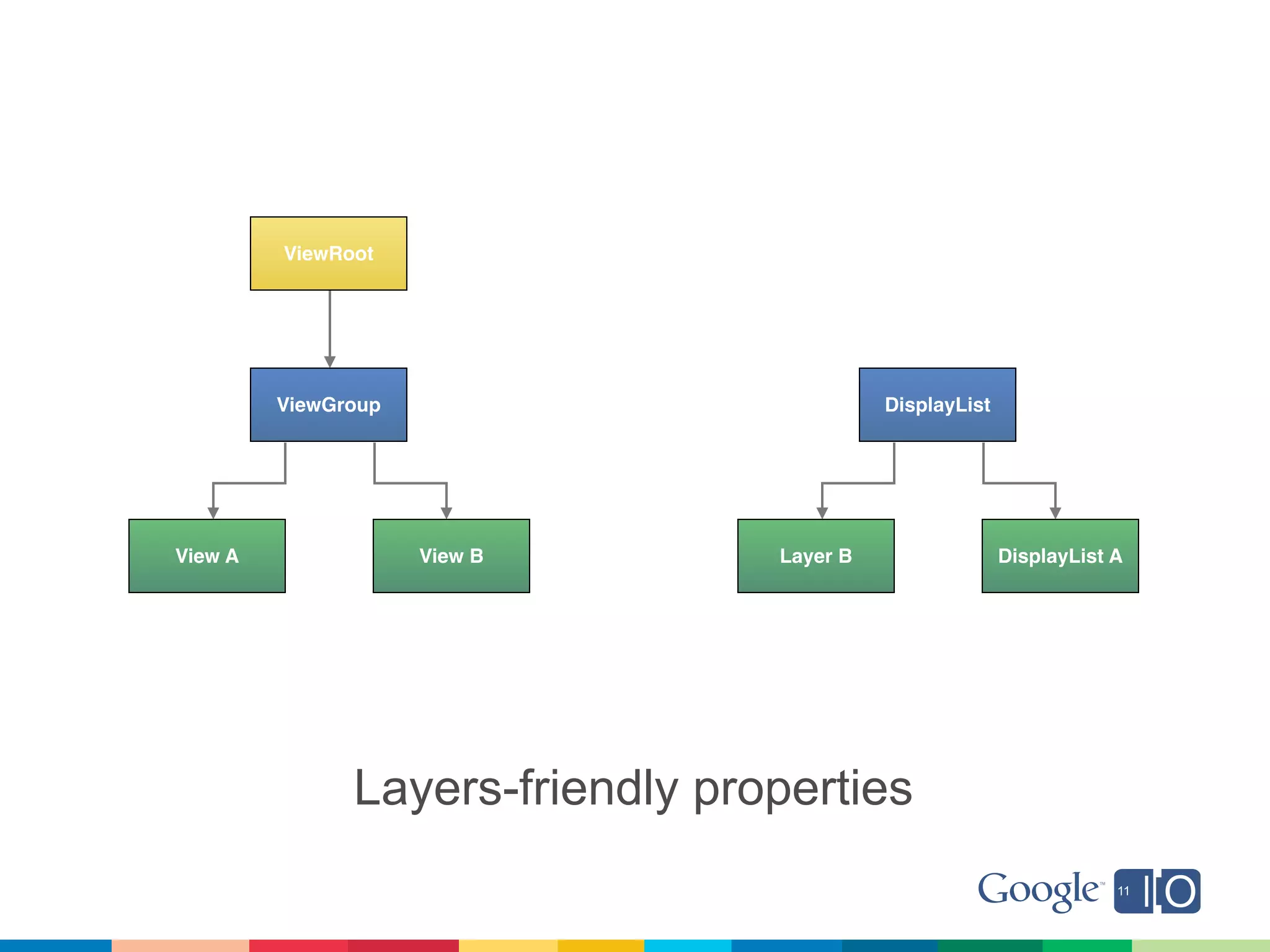 ViewRoot




         ViewGroup                          DisplayList




View A               View B       Layer B                 DisplayList A




               Layers-friendly properties
 