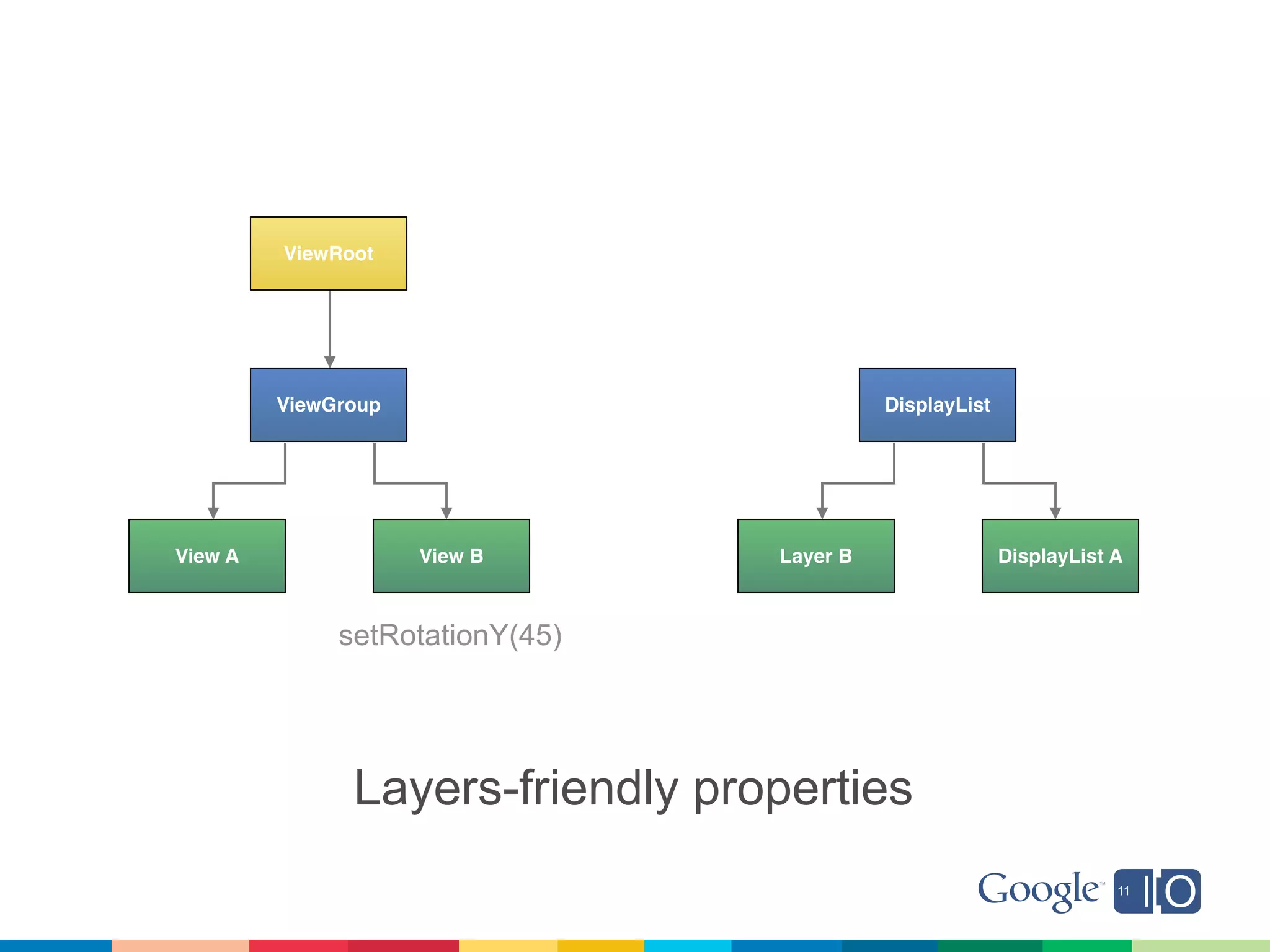 ViewRoot




         ViewGroup                          DisplayList




View A               View B       Layer B                 DisplayList A



              setRotationY(45)




               Layers-friendly properties
 