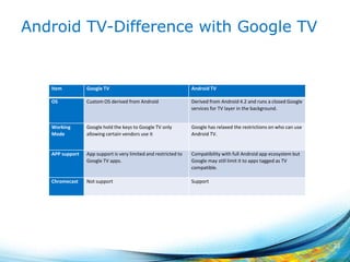 Android TV-Difference with Google TV
22
Item Google TV Android TV
OS Custom OS derived from Android Derived from Android 4.2 and runs a closed Google
services for TV layer in the background.
Working
Mode
Google hold the keys to Google TV only
allowing certain vendors use it
Google has relaxed the restrictions on who can use
Android TV.
APP support App support is very limited and restricted to
Google TV apps.
Compatibility with full Android app ecosystem but
Google may still limit it to apps tagged as TV
compatible.
Chromecast Not support Support
 