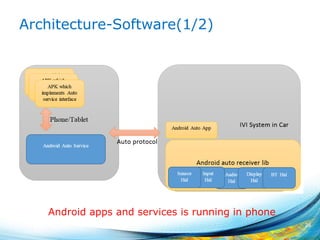 Architecture-Software(1/2)
26
Android apps and services is running in phone
 