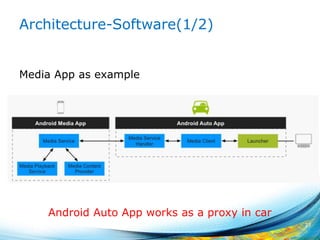 Architecture-Software(1/2)
Media App as example
27
Android Auto App works as a proxy in car
 