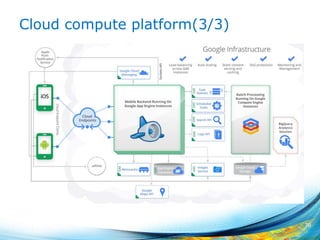Cloud compute platform(3/3)
70
 