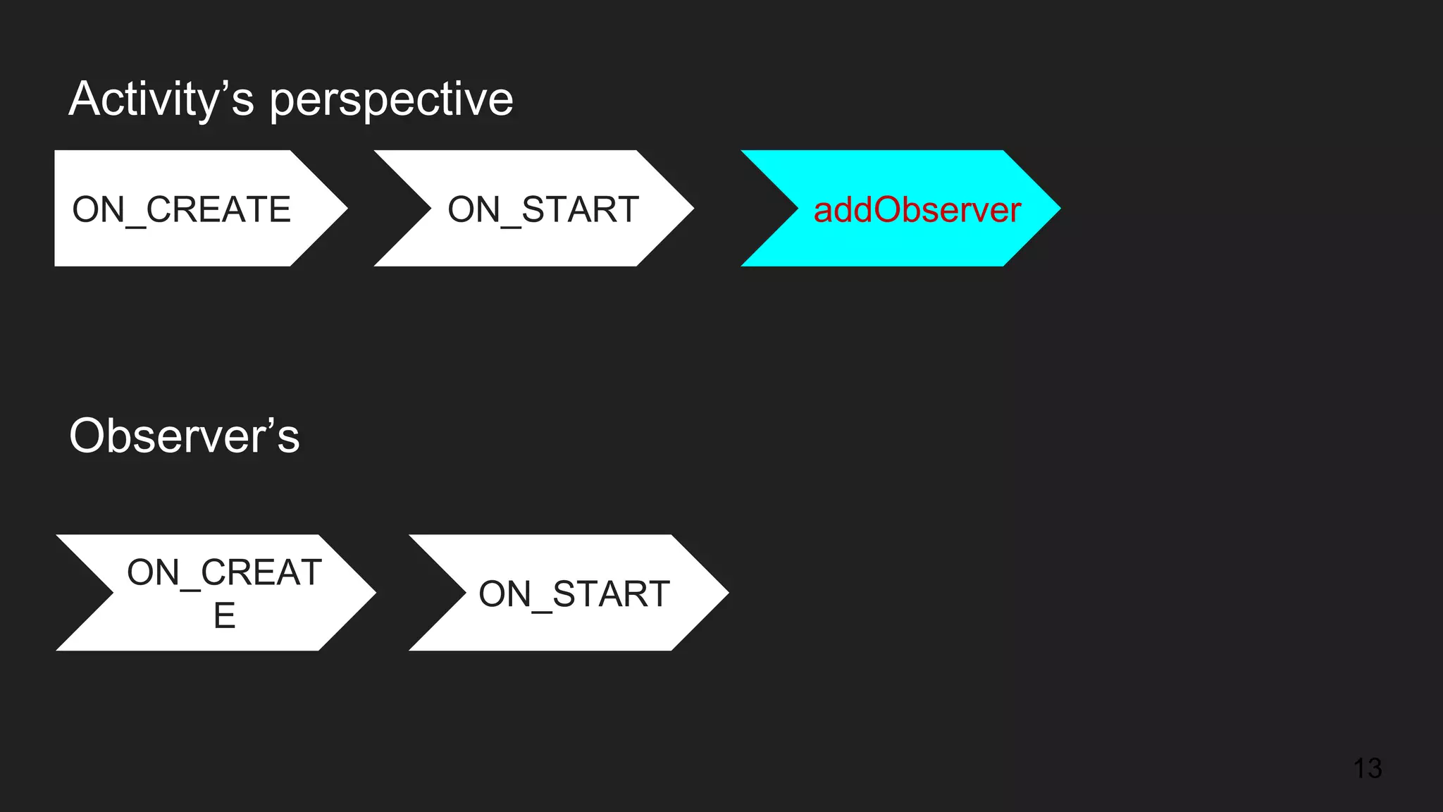 ON_CREATE ON_START addObserver
ON_CREAT
E
ON_START
Activity’s perspective
Observer’s
13
 