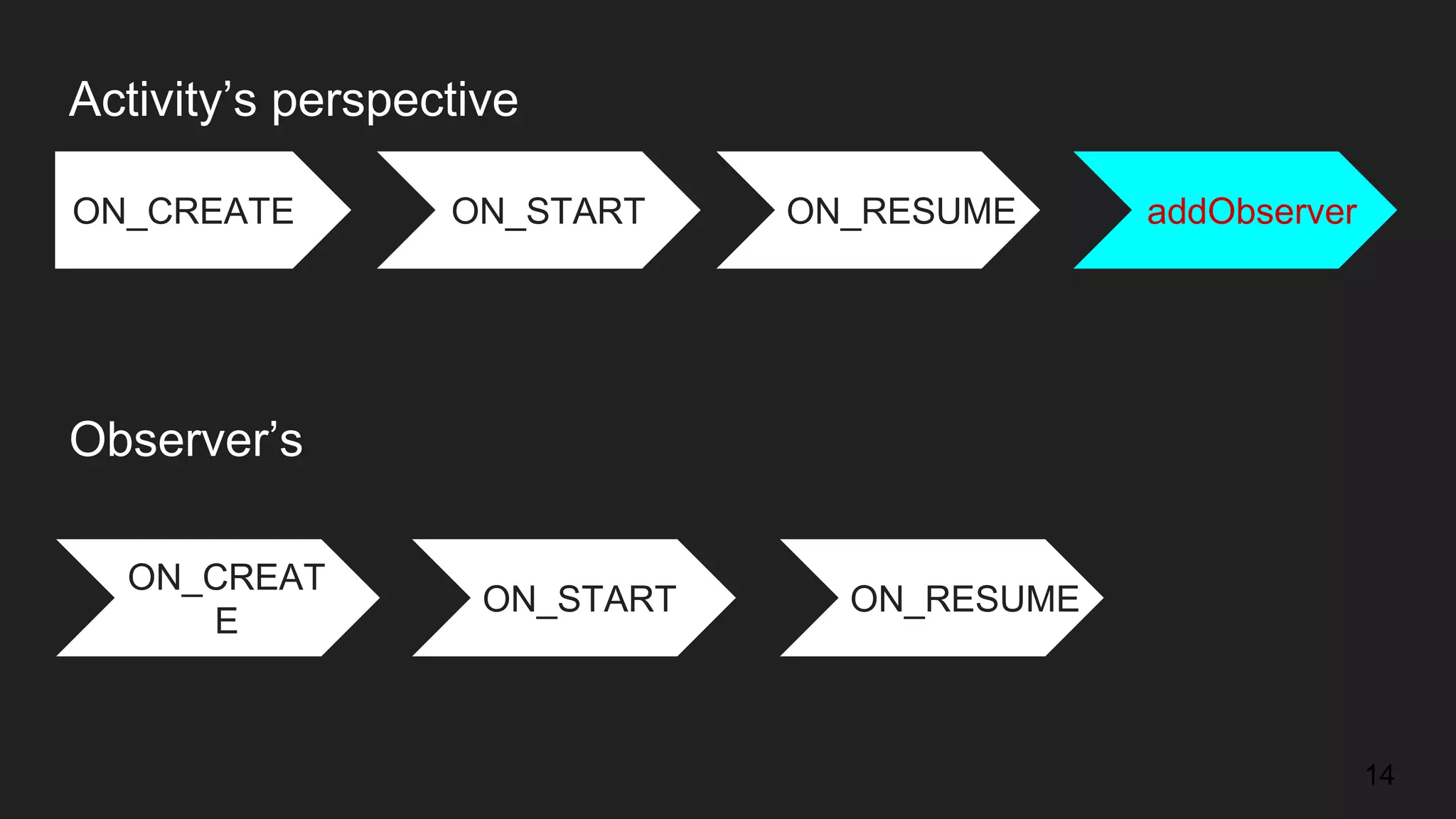 ON_CREATE ON_START addObserver
ON_CREAT
E
ON_START
Activity’s perspective
Observer’s
ON_RESUME
14
ON_RESUME
 