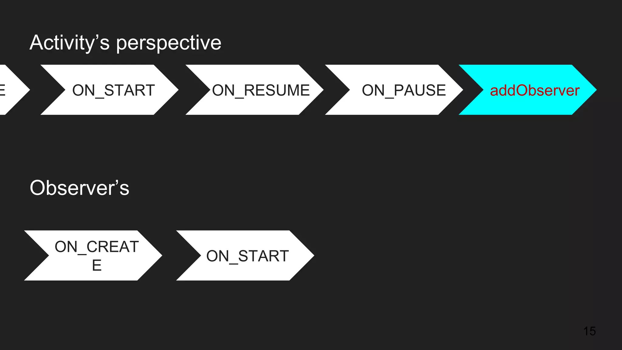 E ON_START addObserver
ON_CREAT
E
ON_START
Activity’s perspective
Observer’s
ON_RESUME
15
ON_PAUSE
 