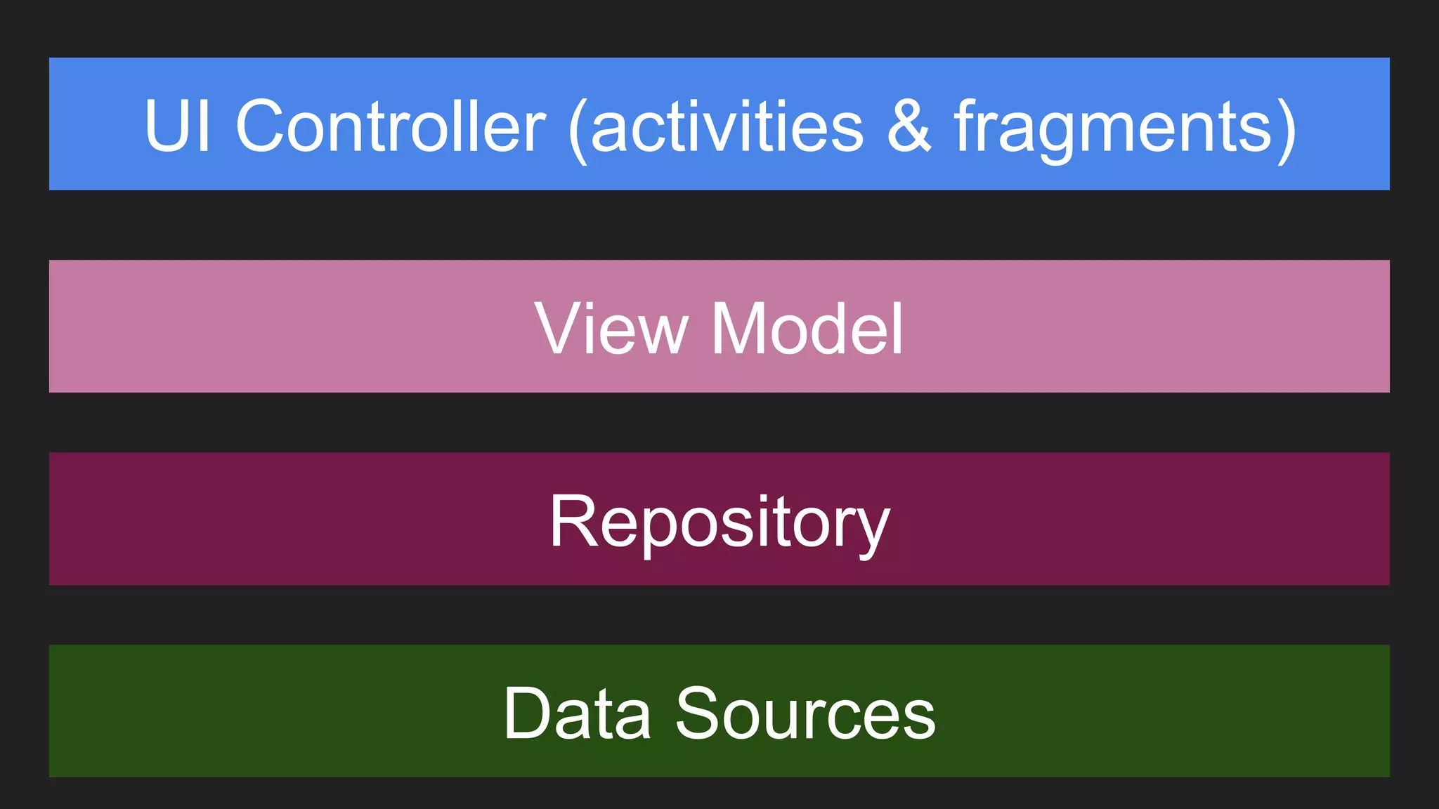 UI Controller (activities & fragments)
35
View Model
Repository
Data Sources
 