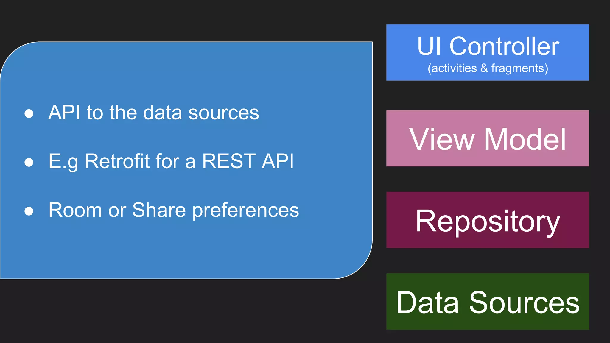 UI Controller
(activities & fragments)
36
View Model
Repository
Data Sources
● Activities & Fragments
● Observers the ViewModel
● Keeps the UI up-to-date
● Forwards user Actions back to
the ViewModel
● Prepares & keeps the data for the
UI
● Includes LiveData, Observables
etc
● Survives configuration changes
● The gateway for the Ul Controller
● The complete data model for the
App
● Provides simple data modification
& retrieval APIs
● API to the data sources
● E.g Retrofit for a REST API
● Room or Share preferences
 