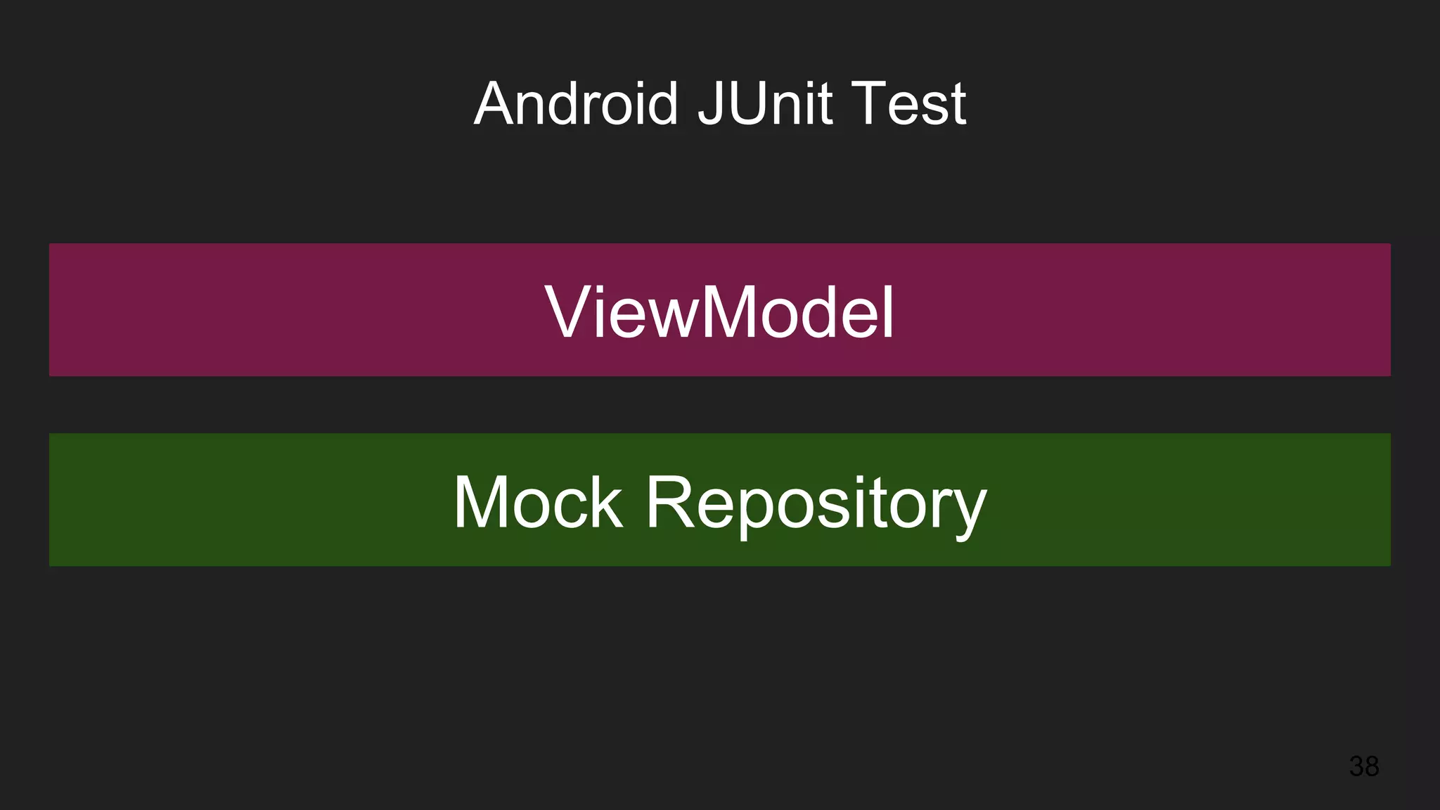 38
ViewModel
Mock Repository
Android JUnit Test
 