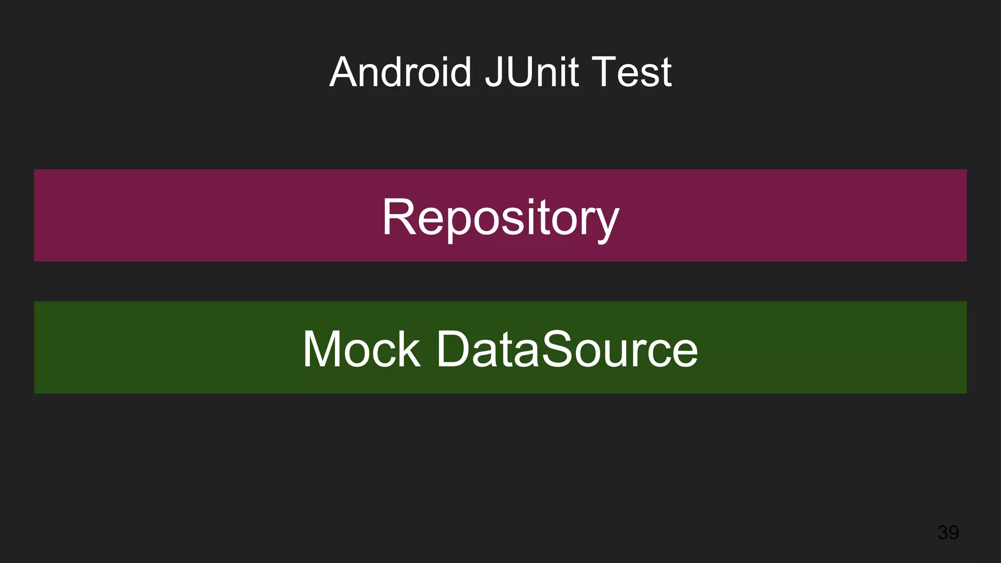 39
Repository
Mock DataSource
Android JUnit Test
 