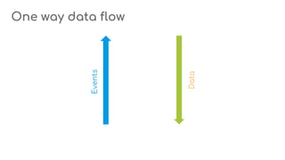 One way data flow
Data
Events
 