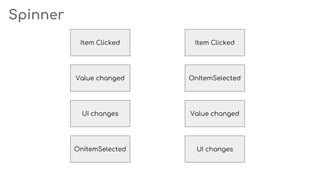 Spinner
Item Clicked
Value changed
OnItemSelected
Item Clicked
OnItemSelected
UI changes Value changed
UI changes
 