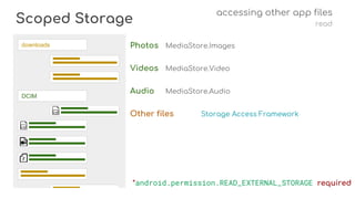 Scoped Storage
accessing other app files
read
Photos MediaStore.Images
Videos MediaStore.Video
Audio MediaStore.Audio
Other files Storage Access Framework
downloads
DCIM
*android.permission.READ_EXTERNAL_STORAGE required
 