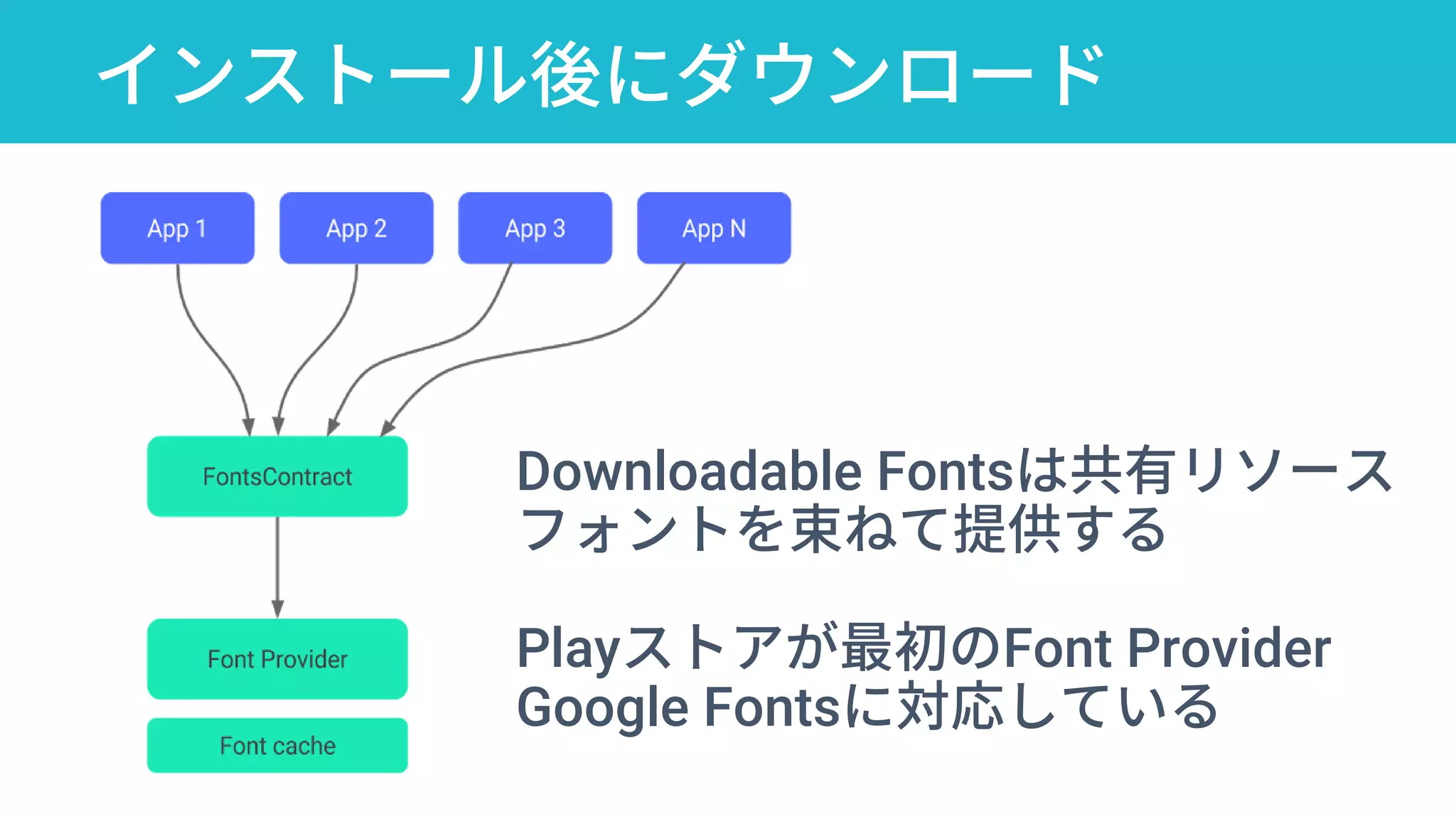 インストール後にダウンロード
Downloadable Fontsは共有リソース
フォントを束ねて提供する
Playストアが最初のFont Provider
Google Fontsに対応している
 