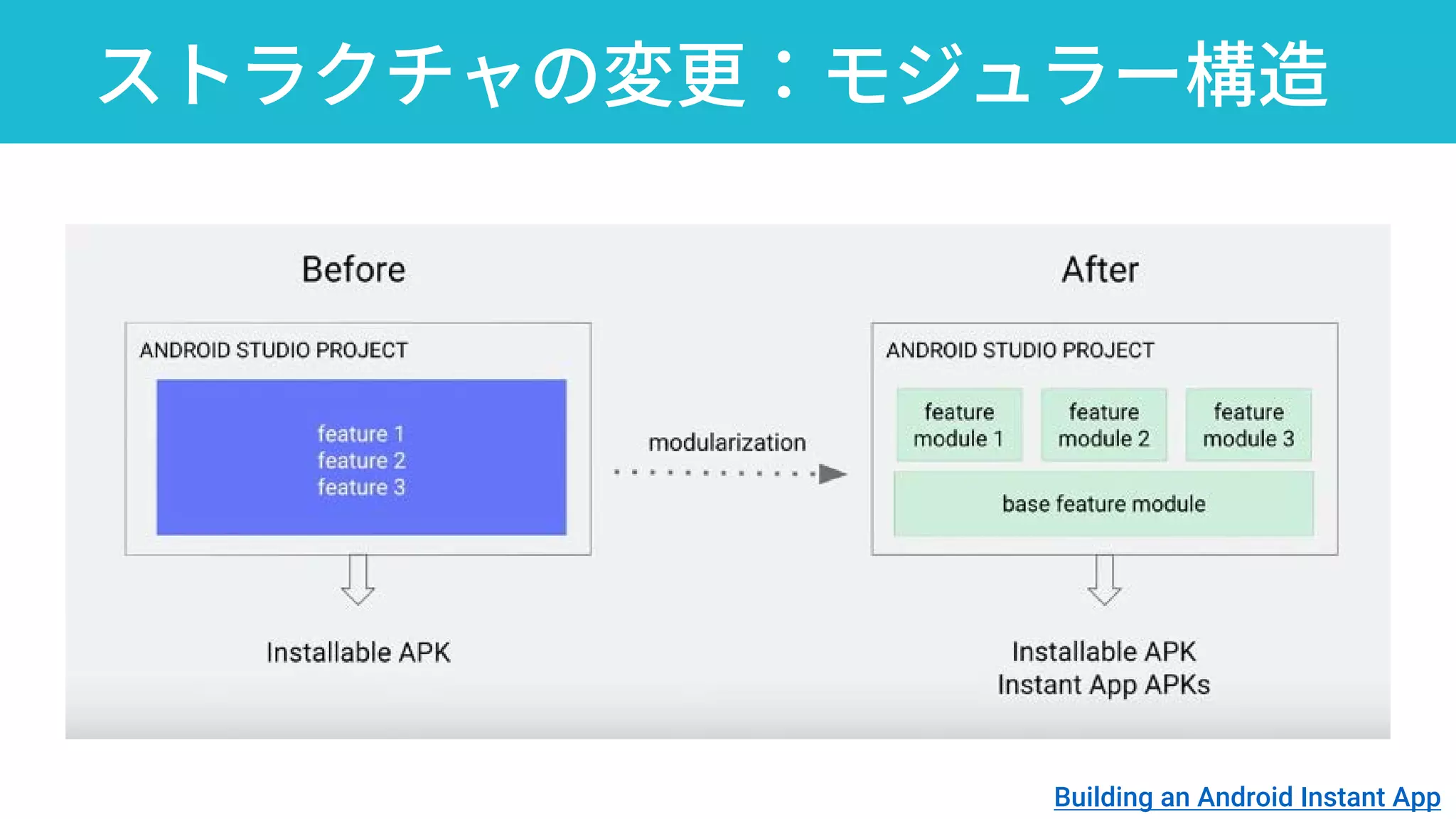 ストラクチャの変更：モジュラー構造
Building an Android Instant App
 