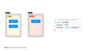 // Declarative style
return ViewB(
color: red,
child: const ViewC(),
);
 