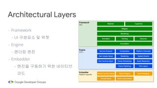 - Framework
- UI 구성요소 및 위젯
- Engine
- 렌더링 엔진
- Embedder
- 엔진을 구동하기 위한 네이티브
코드
Architectural Layers
 