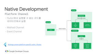 Native Development
Platform Channel
- Flutter에서 실행할 수 없는 코드를
네이티브에서 실행
- Method Channel
- Event Channel
Writing custom platform-speciﬁc code | Flutter
 