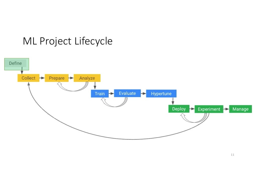 Machine Learning Project Lifecycle