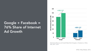 KPCB / Mary Meeker, 2016
Google + Facebook =
76% Share of Internet
Ad Growth
$
$5
$10
$15
$20
$25
$30
$35
USAAdvertisingRevenue($B)
Google + Facebook =
76% (& Rising) Share of Internet Advertising Gr
Source: IAB / PWC 2015 Advertising Report, Facebook, Morgan Stanley Research
Note: Facebook revenue include Canada. Google USA ad revenue per Morgan Stanley estimates as company only discloses total ad revenue and total USA revenue. “Others” includes all other USA
internet (mobile + desktop) advertising revenue ex-Google / Facebook.
Advertising Revenue and Growth Rates (%) of Google vs. F
USA, 2014 – 2015
2014 2015 2014 2015 2
Google Facebook
+18% Y/Y
+59% Y/Y
$0
$5,000
10,000
15,000
20,000
25,000
30,000
35,000
Advertising Revenue and Growth Rates (%) of Google vs. Facebook vs. Other,
USA, 2014 – 2015
 