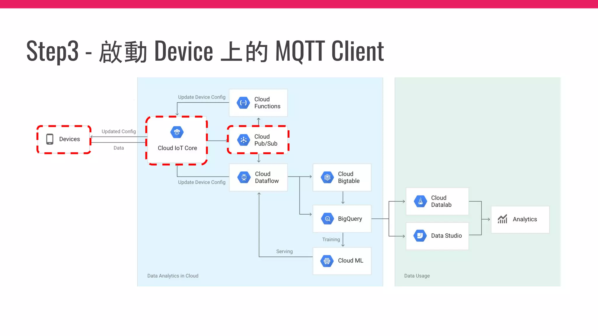 Step3 - 啟動 Device 上的 MQTT Client
 