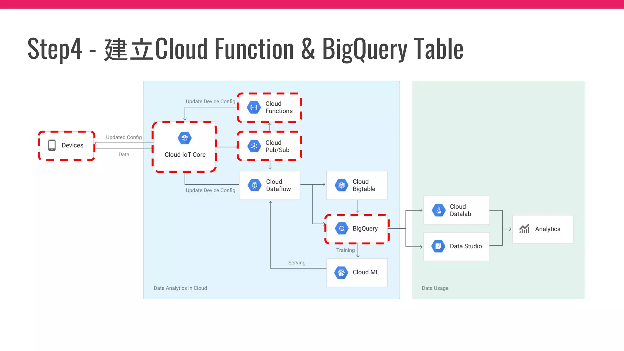 Step4 - 建立Cloud Function & BigQuery Table
 