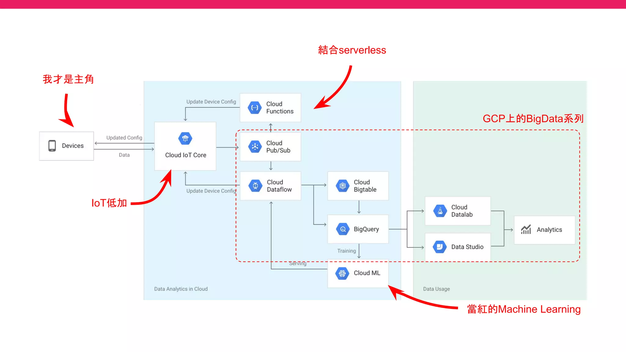 IoT低加
結合serverless
GCP上的BigData系列
當紅的Machine Learning
我才是主角
 