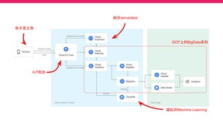 IoT低加
結合serverless
GCP上的BigData系列
當紅的Machine Learning
我才是主角
 