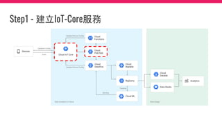Step1 - 建立IoT-Core服務
 