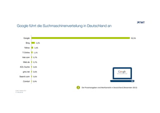 Google führt die Suchmaschinenverteilung in Deutschland an

90,5%	
  

Google
Bing

3,2%	
  

Yahoo

1,6%	
  

T-Online

1,1%	
  

Ask.com

0,7%	
  

Web.de

0,7%	
  

AOL Suche

0,6%	
  

gmx.net

0,6%	
  

Search.com

0,6%	
  

Conduit

0,4%	
  

!	
  

Die	
  Prozentangaben	
  sind	
  Marktanteile	
  in	
  Deutschland	
  (November	
  2013)	
  
Quelle: Statista 2014
© www.twt.de

 