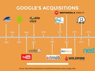 GOOGLE’S ACQUISITIONS
2004
20052003
2006
2007
2008
2009
2010
2011
2012
2013
2014
Source: http://www.telco2research.com/articles/Connected_Home_Google_Nest
 