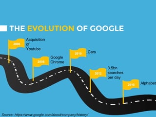 THE EVOLUTION OF GOOGLE
2006
Acquisition
of
Youtube
2008
Google
Chrome
2010 Cars
2012
3.5bn
searches
per day
2015 Alphabet
Source: https://www.google.com/about/company/history/
 