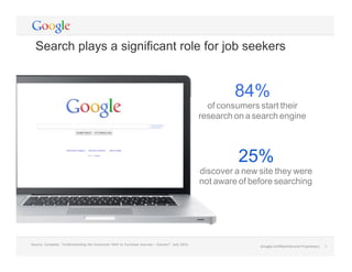  
Google	
  Conﬁdential	
  and	
  Proprietary	
   1	
  
Search plays a significant role for job seekers
84%
of consumers start their
research on a search engine
25%
discover a new site they were
not aware of before searching
Source:	
  Compete,	
  “Understanding	
  the	
  Consumer	
  Path	
  to	
  Purchase	
  Journey	
  –	
  Careers”.	
  July	
  2012.	
  
	
  
Google	
  Conﬁdential	
  and	
  Proprietary	
   1	
  
 