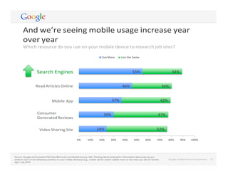 55%	
   34%	
  
46%	
   34%	
  
37%	
   42%	
  
30%	
   47%	
  
24%	
   52%	
  
	
  
Google	
  Conﬁdential	
  and	
  Proprietary	
   12	
  
	
  
And	
  we’re	
  seeing	
  mobile	
  usage	
  increase	
  year	
  
over	
  year	
  
Which	
  resource	
  do	
  you	
  use	
  on	
  your	
  mobile	
  device	
  to	
  research	
  job	
  sites?	
  
	
  
Use	
  More	
   Use	
  the	
  Same	
  
	
  
	
  
Search	
  Engines	
  
	
  
Read	
  Articles	
  Online	
  
	
  
	
  
Mobile	
  App	
  
	
  
Consumer	
  
Generated	
  Reviews	
  
	
  
Video	
  Sharing	
  Site	
  
	
  
	
  
0%	
   10%	
   20%	
   30%	
   40%	
   50%	
   60%	
   70%	
   80%	
   90%	
   100%	
  
	
  
	
  
	
  
	
  
Source:	
  Google	
  and	
  Compete	
  P2P	
  Classiﬁed	
  and	
  Local	
  Mobile	
  Survey.	
  M6.	
  Thinking	
  about	
  looking	
  for	
  information	
  about	
  jobs	
  do	
  you	
  
perform	
  each	
  of	
  the	
  following	
  activities	
  on	
  your	
  mobile	
  device(s)	
  (e.g.,	
  mobile	
  phone	
  and/or	
  tablet)	
  more	
  or	
  less	
  than	
  you	
  did	
  12	
  months	
  
ago?.	
  July	
  2012.	
  
Google	
  Conﬁdential	
  and	
  Proprietary	
   12	
  
 