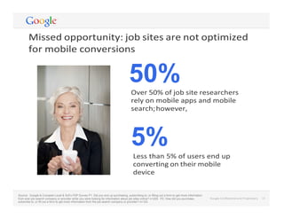  
Google	
  Conﬁdential	
  and	
  Proprietary	
   13	
  
	
  
Missed	
  opportunity:	
  job	
  sites	
  are	
  not	
  optimized	
  
for	
  mobile	
  conversions	
  
50%Over	
  50%	
  of	
  job	
  site	
  researchers	
  
rely	
  on	
  mobile	
  apps	
  and	
  mobile	
  
search;	
  however,	
  
	
  
5%
Less	
  than	
  5%	
  of	
  users	
  end	
  up	
  
converting	
  on	
  their	
  mobile	
  
device	
  
	
  
	
  
	
  
	
  
Source: Google & Compete Local & SoFo P2P Survey P1. Did you end up purchasing, subscribing to, or filling out a form to get more information
from a/an job search company or provider while you were looking for information about job sites online? n=229. P2. How did you purchase,
subscribe to, or fill out a form to get more information from the job search company or provider? n=123
Google	
  Conﬁdential	
  and	
  Proprietary	
   13	
  
 