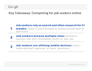  
Google	
  Conﬁdential	
  and	
  Proprietary	
   14	
  
	
  
Key	
  Takeaway:	
  Competing	
  for	
  job	
  seekers	
  online	
  
	
  
	
  
	
  
	
  
	
  
	
  
Job seekers rely on search and often research for 3+
1 weeks: Invest	
  in	
  search	
  &	
  display	
  to	
  increase	
  consideration	
  of	
  
your	
  brand.	
  	
  
	
  
	
  
Job seekers browse multiple sites: Remarket	
  to	
  
customers	
  who	
   don’t	
   immediately	
   convert	
   on	
   your	
   site.	
  
	
   	
  
	
  
Job seekers are utilizing mobile devices: Create	
  a	
  
mobile	
  optimized	
  	
   experience	
  	
   to	
  	
   boost	
  	
   conversions.	
  
	
   	
  
	
  
	
  
	
  
	
  
	
  
	
  
	
  
	
  
	
  
Google	
  Conﬁdential	
  and	
  Proprietary	
   14	
  
2
3
 